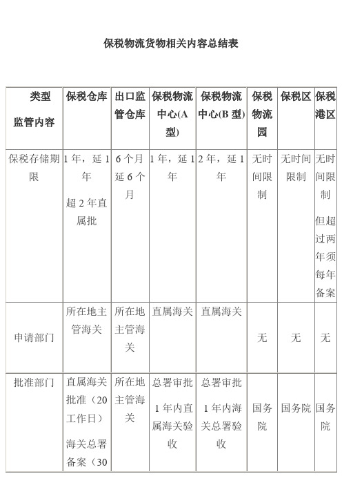 保税物流货物监管模式比较