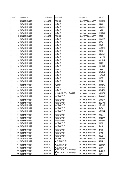 中国海洋大学2009年硕士生招生拟录取名单