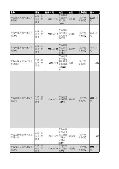 2018年青岛市房地产开发企业名录786家