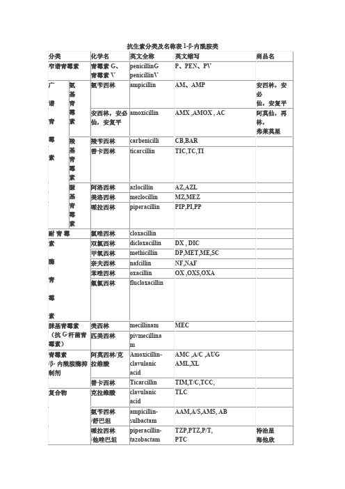 抗生素分类及名称表