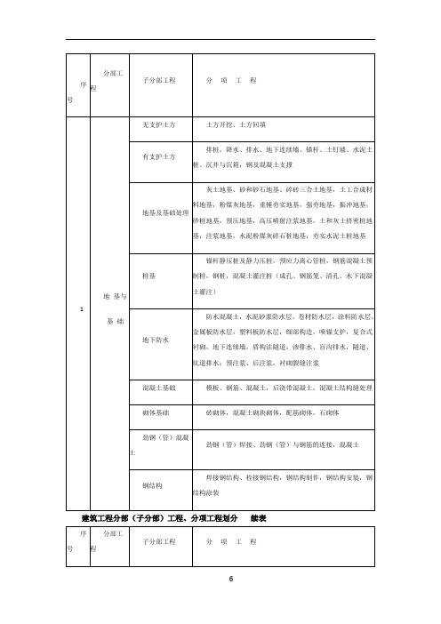 分部工程名称