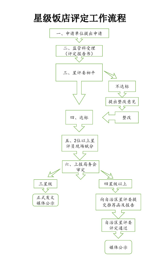 星级饭店评定流程图