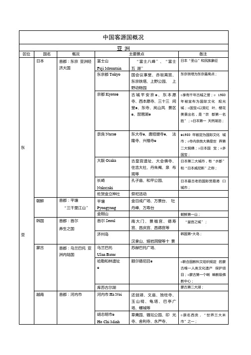 中国客源国概况作业.docx