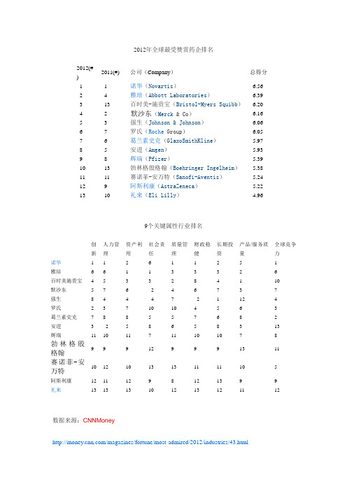 2012年全球最受赞赏药企排名