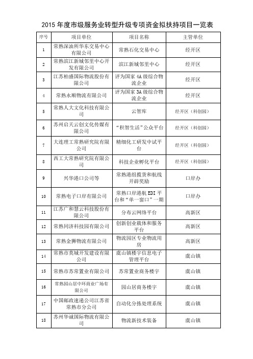 2015级服务业转型升级专项资金拟扶持项目一览表