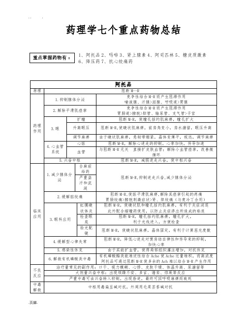 药理学七个重点药物总结