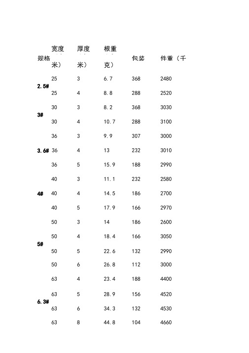 钢材型号规格表(工字钢、槽钢、角钢).(DOC)