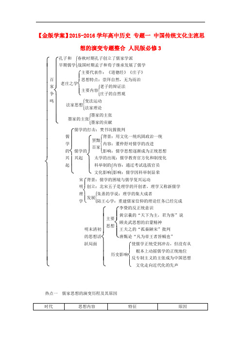 高中历史 专题一 中国传统文化主流思想的演变专题整合