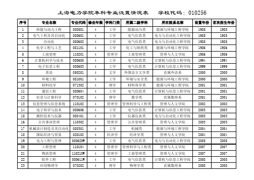 27上海电力学院本科专业设置情况表