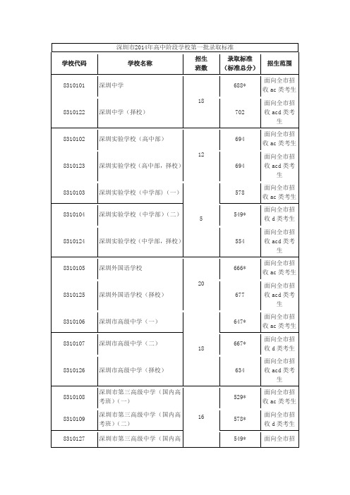 深圳市2014年中考第一批录取分数线