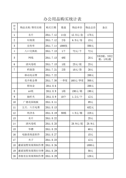办公用品购买统计表