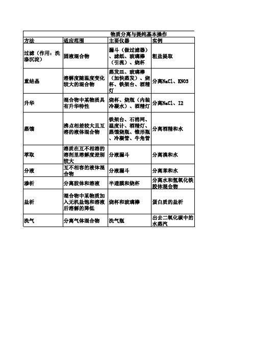 物质分离与提纯基本操作