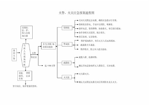 (完整word版)火警火灾应急预案流程图