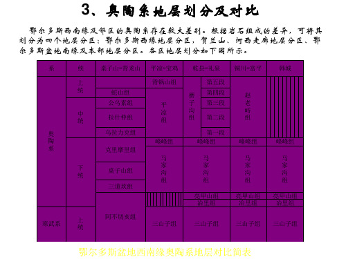 鄂尔多斯西南奥陶系