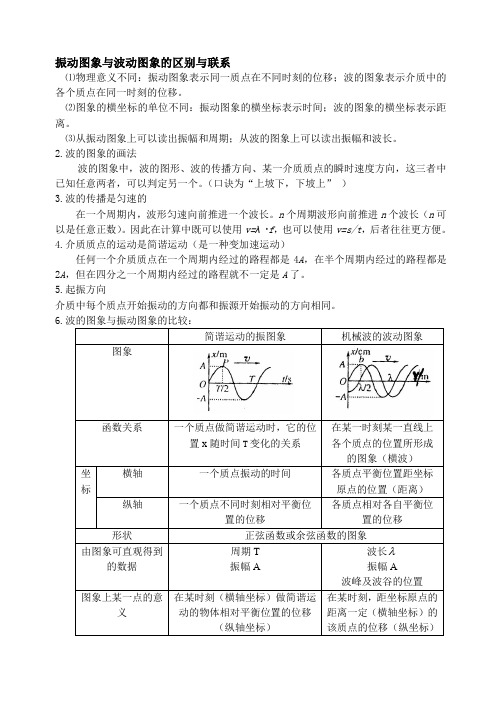 振动图像和波动图像