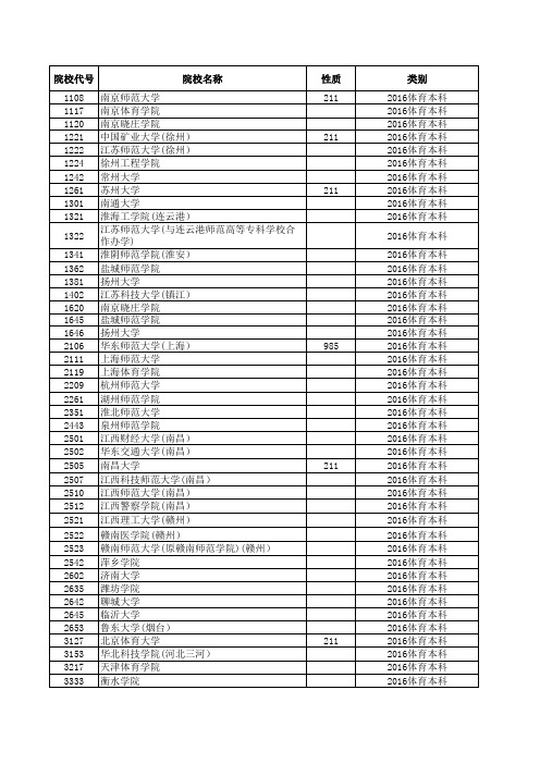 2016—2019江苏高考招生计划与录取分数(体育本科)(院校)