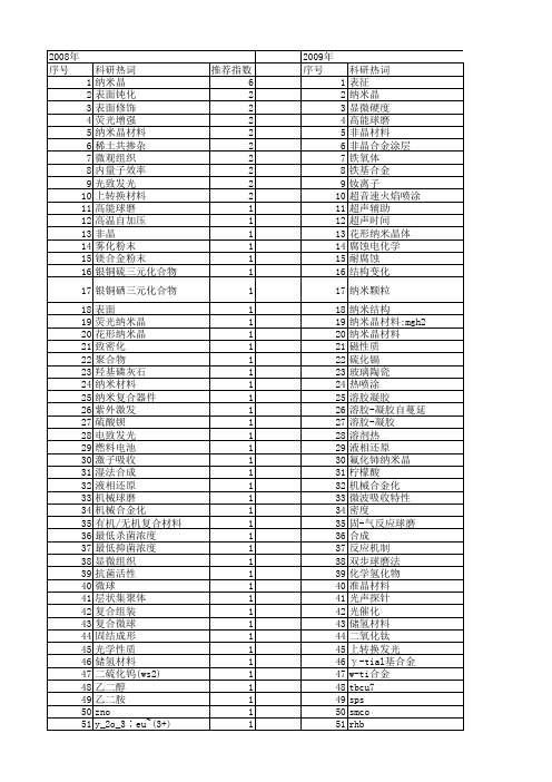 【国家自然科学基金】_纳米晶粉末_基金支持热词逐年推荐_【万方软件创新助手】_20140803