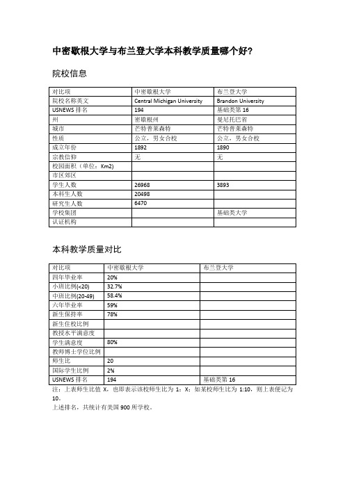 中密歇根大学与布兰登大学本科教学质量对比