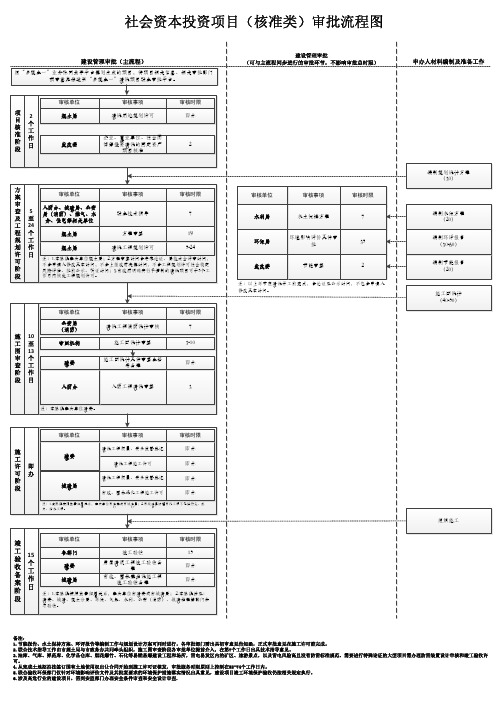 社会投资项目(核准类)审批流程