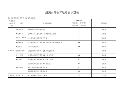 组织内外部环境要素识别表