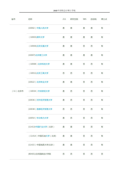2015年全日制会计硕士(MPAcc)招生院校汇总