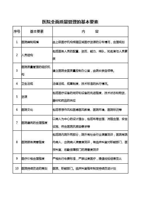 医院全面质量管理的基本要素