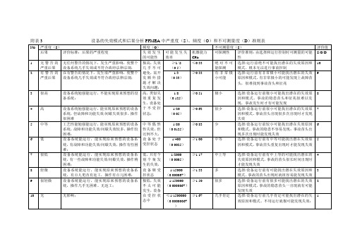 FMEA打分标准