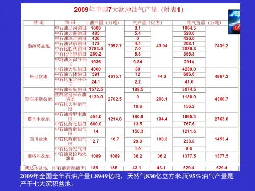 《全球油气分布》渤海湾盆地油气分布