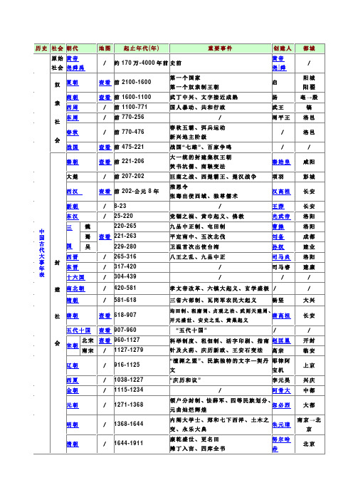 中国历代年历表