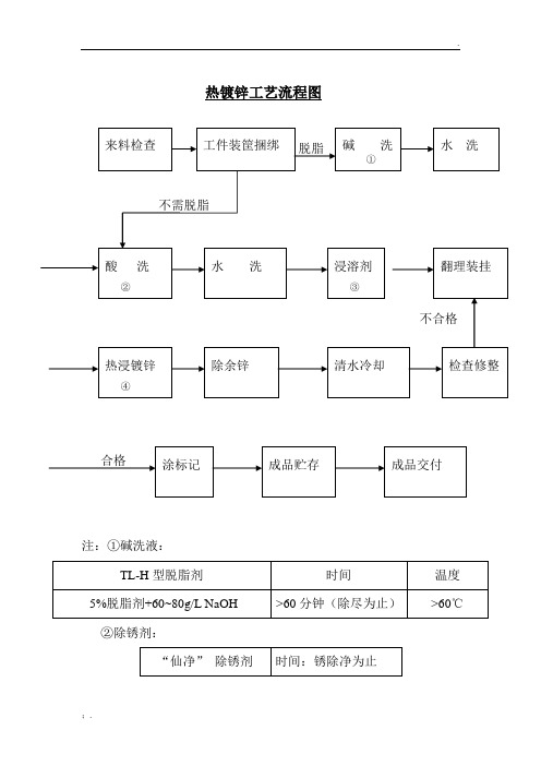 热 镀 锌 工 艺 流 程 图