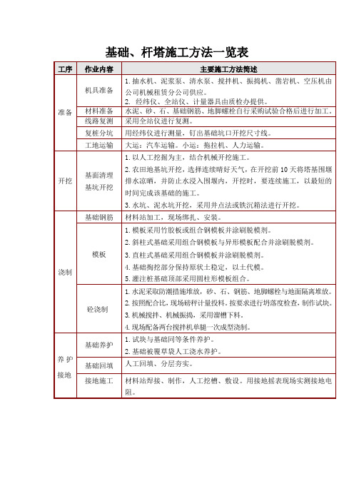 基础、杆塔施工方法一览表