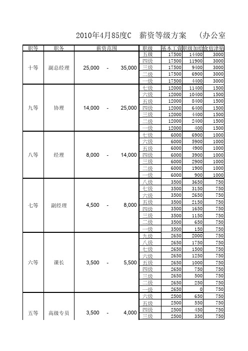 85度C职级工资方案