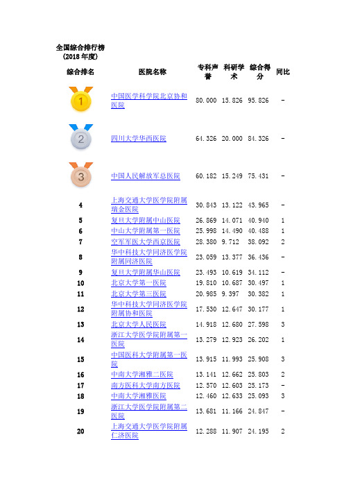 中国医院排行榜2018年度