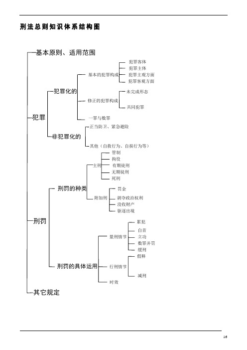 刑法体系图