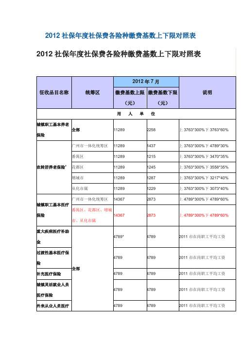 2012广州市社保年度社保费各险种缴费基数上下限对照表