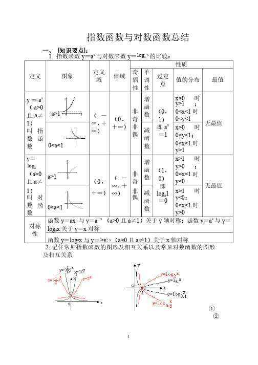 高中数学指数函数与对数函数总结