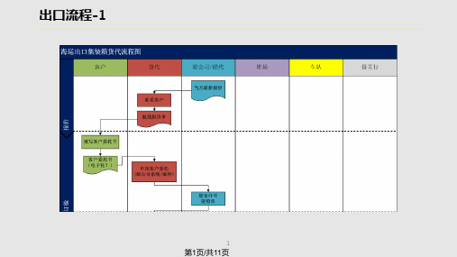 货代业务流程PPT课件