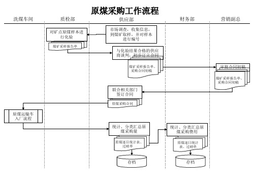 XX煤焦化工公司供应部原煤采购工作流程