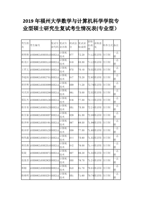 2019年福州大学数学与计算机科学学院专业型硕士研究生复试考生情况表(专业型)