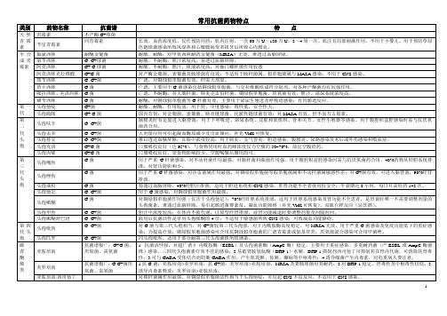 常用抗菌药物特点总结