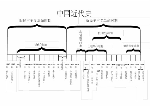 (完整版)中国近代史思维导图、知识框架