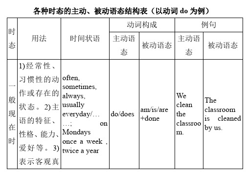 各种时态的主动、被动语态结构表(以动词do为例)