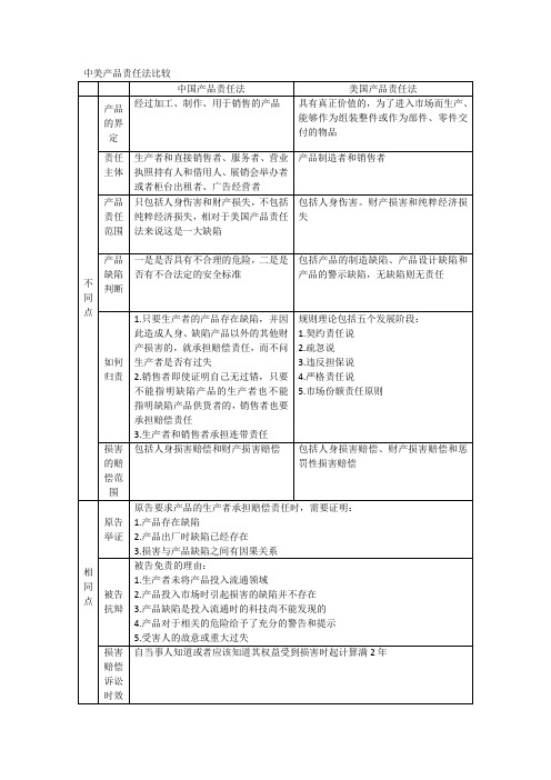 中美产品责任法比较