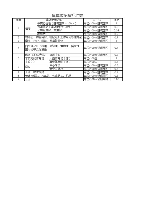 各城市车位配比标准总结