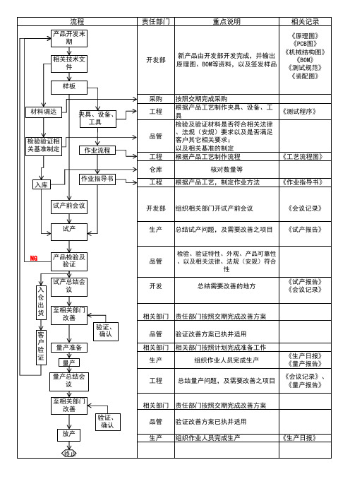 新产品导入流程表格