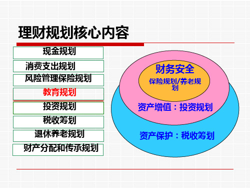 课题6 理财规划之教育规划