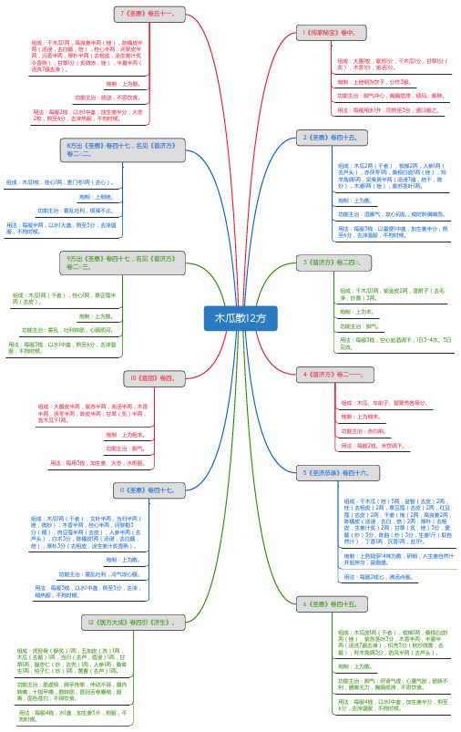 木瓜散12方_思维导图_方剂学_中药同名方来源