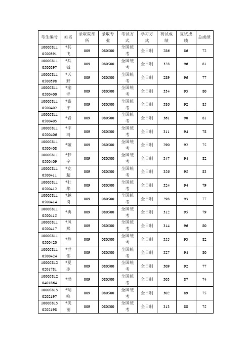 北京工业大学2018年硕士研究生拟录取名单公示——其他院部所