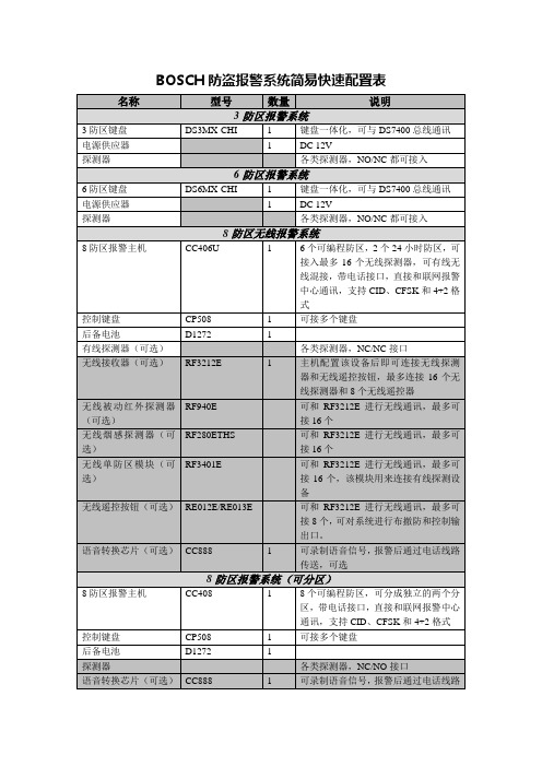 BOSCH 防盗报警系统快速配置表