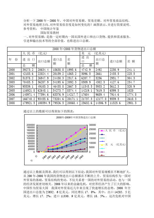 分析一下—,中国对外贸易额贸易差额对外贸易商品结构对外贸易地理方向对外贸易依存是如何变化的